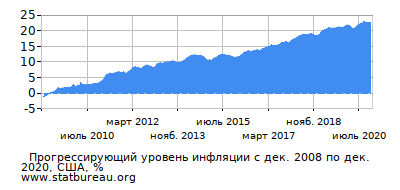 График прогрессирующей инфляции с первого месяца по последний