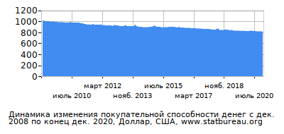 График динамики изменения покупательной способности денег со временем, Доллар, США