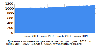 График динамики изменения цен из-за инфляции со временем, Доллар, США