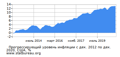 График прогрессирующей инфляции с первого месяца по последний