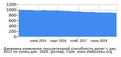 График динамики изменения покупательной способности денег со временем, Доллар, США