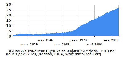 График динамики изменения цен из-за инфляции со временем, Доллар, США
