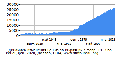 График динамики изменения цен из-за инфляции со временем, Доллар, США График динамики изменения цен из-за инфляции со временем, Доллар, США