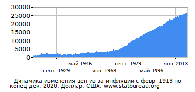 График динамики изменения цен из-за инфляции со временем, Доллар, США