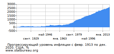 График прогрессирующей инфляции с первого месяца по последний