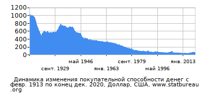 График динамики изменения покупательной способности денег со временем, Доллар, США