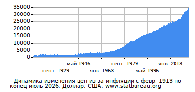 График динамики изменения цен из-за инфляции со временем, Доллар, США