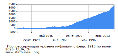 График прогрессирующей инфляции с первого месяца по последний
