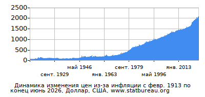 График динамики изменения цен из-за инфляции со временем, Доллар, США