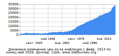 График динамики изменения цен из-за инфляции со временем, Доллар, США