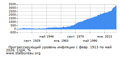 График прогрессирующей инфляции с первого месяца по последний