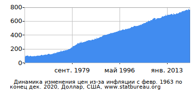 График динамики изменения цен из-за инфляции со временем, Доллар, США График динамики изменения цен из-за инфляции со временем, Доллар, США