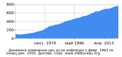 График динамики изменения цен из-за инфляции со временем, Доллар, США