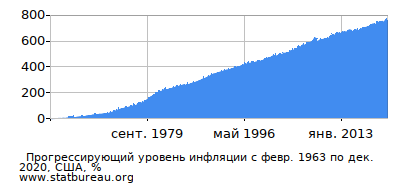График прогрессирующей инфляции с первого месяца по последний