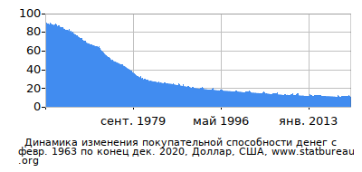 График динамики изменения покупательной способности денег со временем, Доллар, США