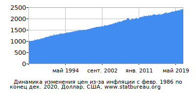 График динамики изменения цен из-за инфляции со временем, Доллар, США