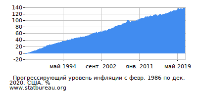 График прогрессирующей инфляции с первого месяца по последний