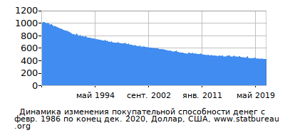 График динамики изменения покупательной способности денег со временем, Доллар, США