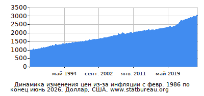 График динамики изменения цен из-за инфляции со временем, Доллар, США