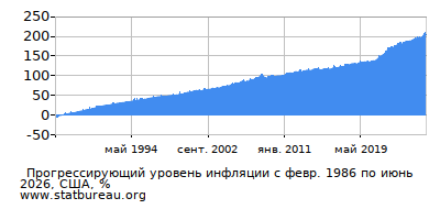 График прогрессирующей инфляции с первого месяца по последний