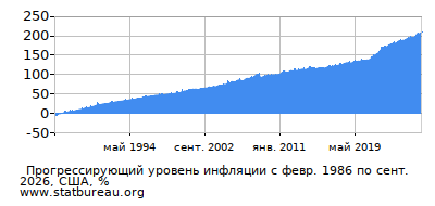 График прогрессирующей инфляции с первого месяца по последний