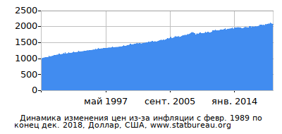 График динамики изменения цен из-за инфляции со временем, Доллар, США График динамики изменения цен из-за инфляции со временем, Доллар, США
