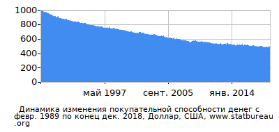График динамики изменения покупательной способности денег со временем, Доллар, США График динамики изменения покупательной способности денег со временем, Доллар, США