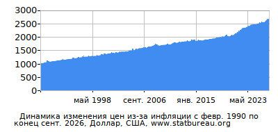 График динамики изменения цен из-за инфляции со временем, Доллар, США