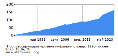 График прогрессирующей инфляции с первого месяца по последний