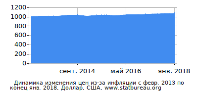 График динамики изменения цен из-за инфляции со временем, Доллар, США График динамики изменения цен из-за инфляции со временем, Доллар, США