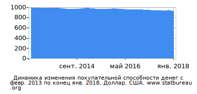 График динамики изменения покупательной способности денег со временем, Доллар, США График динамики изменения покупательной способности денег со временем, Доллар, США