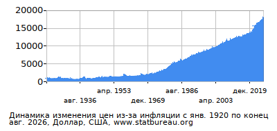 График динамики изменения цен из-за инфляции со временем, Доллар, США
