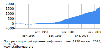 График прогрессирующей инфляции с первого месяца по последний