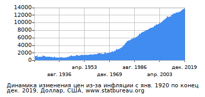 График динамики изменения цен из-за инфляции со временем, Доллар, США График динамики изменения цен из-за инфляции со временем, Доллар, США