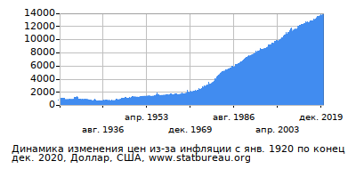 График динамики изменения цен из-за инфляции со временем, Доллар, США График динамики изменения цен из-за инфляции со временем, Доллар, США