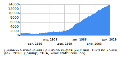 График динамики изменения цен из-за инфляции со временем, Доллар, США