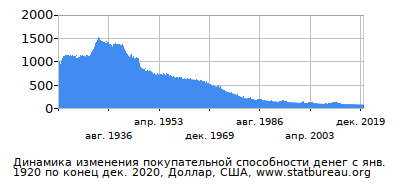 График динамики изменения покупательной способности денег со временем, Доллар, США