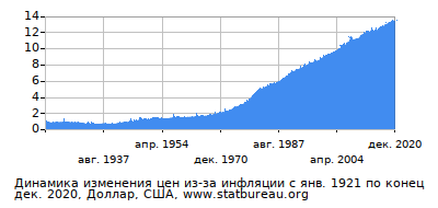 График динамики изменения цен из-за инфляции со временем, Доллар, США