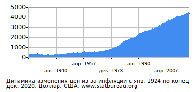 График динамики изменения цен из-за инфляции со временем, Доллар, США