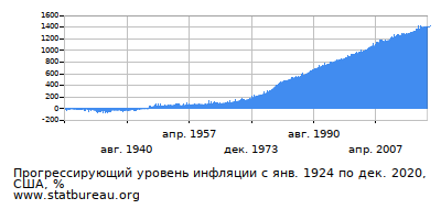 График прогрессирующей инфляции с первого месяца по последний