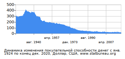 График динамики изменения покупательной способности денег со временем, Доллар, США