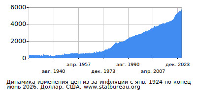График динамики изменения цен из-за инфляции со временем, Доллар, США