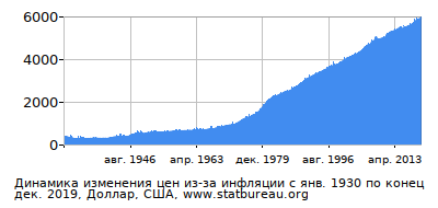 График динамики изменения цен из-за инфляции со временем, Доллар, США График динамики изменения цен из-за инфляции со временем, Доллар, США