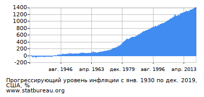 График прогрессирующей инфляции с первого месяца по последний График прогрессирующей инфляции с первого месяца по последний
