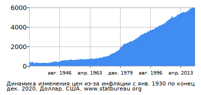 График динамики изменения цен из-за инфляции со временем, Доллар, США