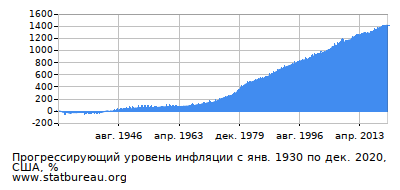 График прогрессирующей инфляции с первого месяца по последний График прогрессирующей инфляции с первого месяца по последний
