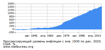 График прогрессирующей инфляции с первого месяца по последний