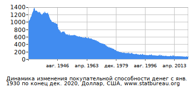 График динамики изменения покупательной способности денег со временем, Доллар, США