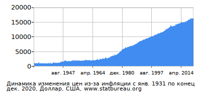 График динамики изменения цен из-за инфляции со временем, Доллар, США