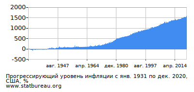 График прогрессирующей инфляции с первого месяца по последний